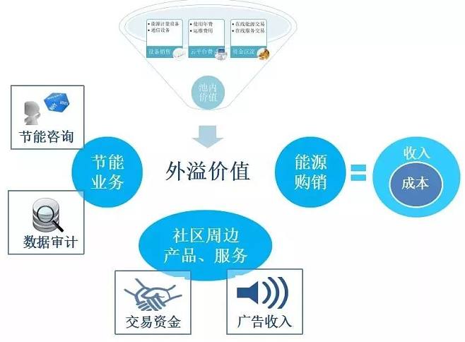 如何利用大數(shù)據(jù)與互聯(lián)網(wǎng)數(shù)據(jù)服務(wù)驅(qū)動(dòng)綜合能源服務(wù)轉(zhuǎn)型
